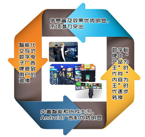 智能化引领数字标牌产业迈向内容为王新时代——2014年技术、产品与市场展望